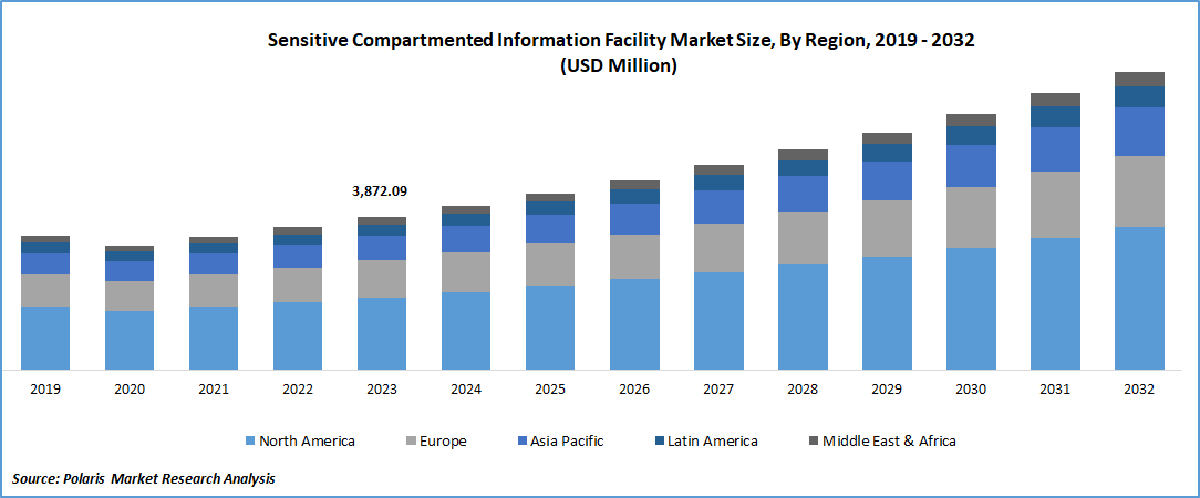 Sensitive Compartmented Information Facility Market size